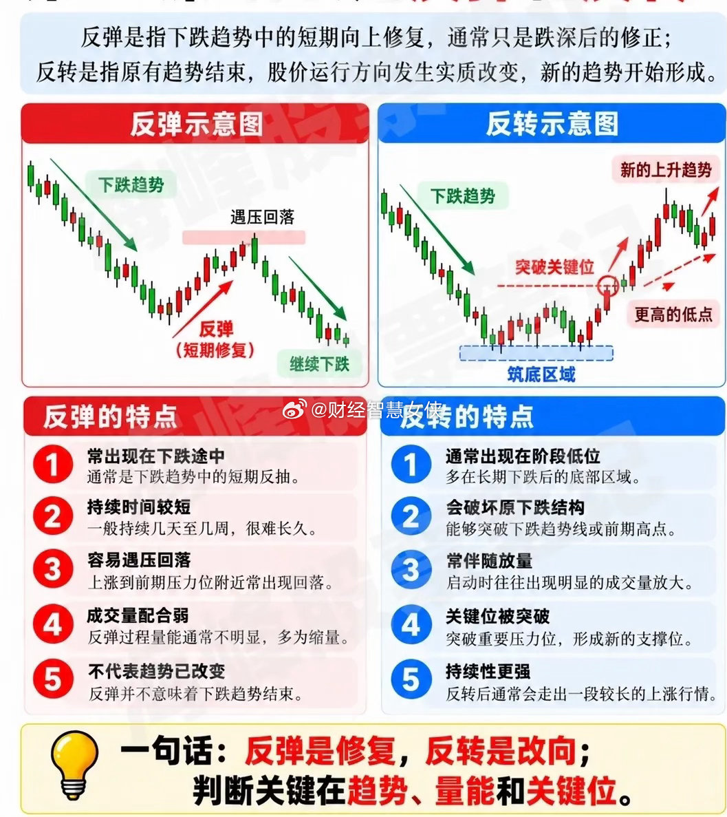 一根阳线就喊牛市？分清反弹和反转，才不会踩大坑不少散户都吃过这个亏：跌了很久的票
