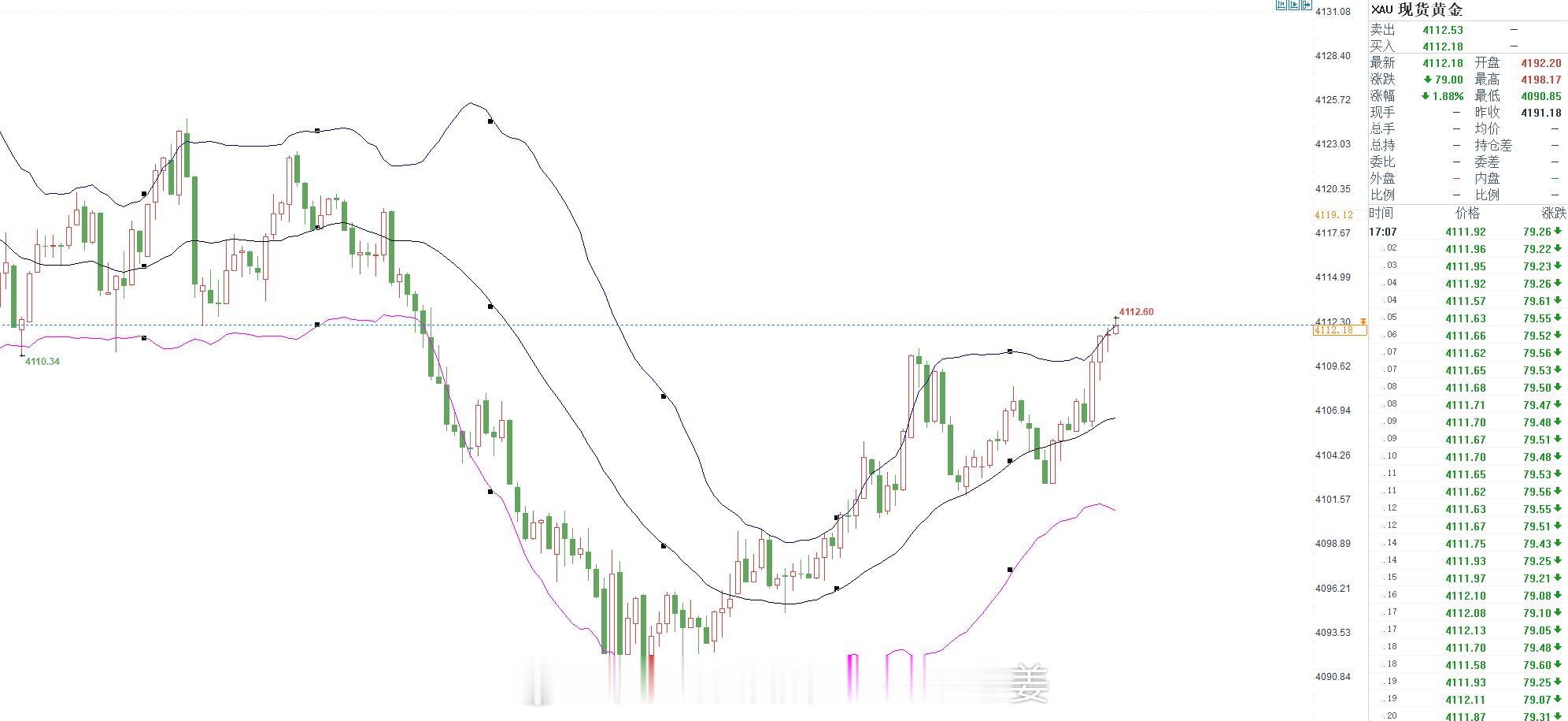 周二欧盘操作安排：$伦敦金（现货黄金）CFD XAU$ 现价4112附近直接空，