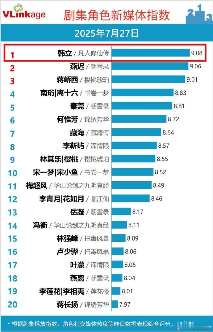 杨洋韩立连续两天v榜第一 《凡人修仙传》开播后直接爆火，杨洋饰演的韩立连续两天稳
