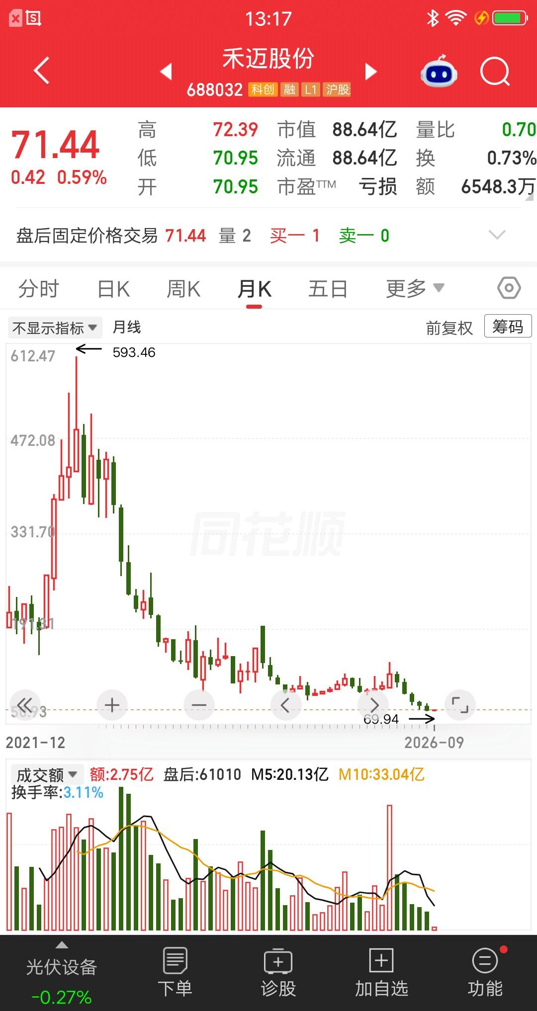跌的真狠，从593元跌到71元，整整跌没了88％。高位买入的资金，每天都被折磨呀