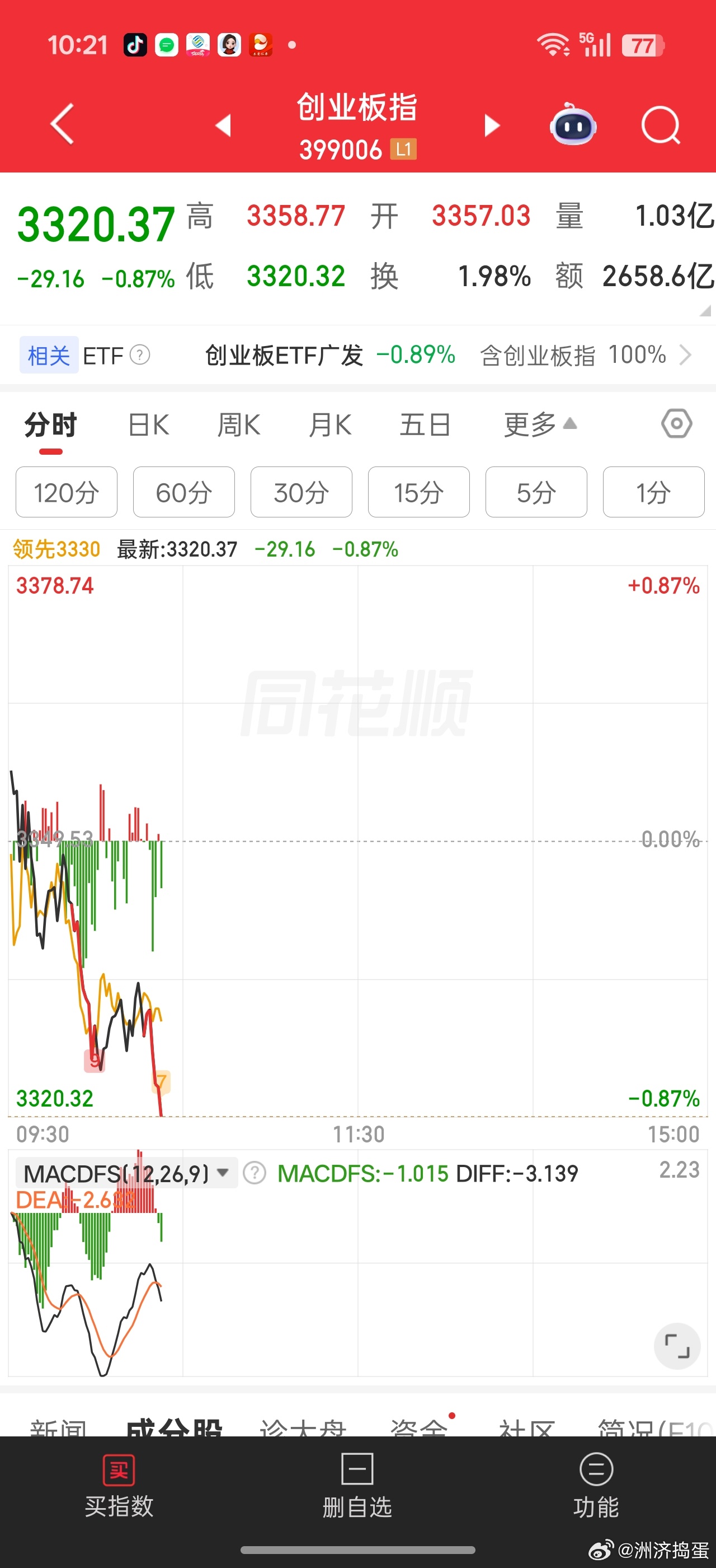 这两天指数拉太快，回去补一个缺口可以理解吧。。但是个股涨得不多能不能别凑热闹去砸