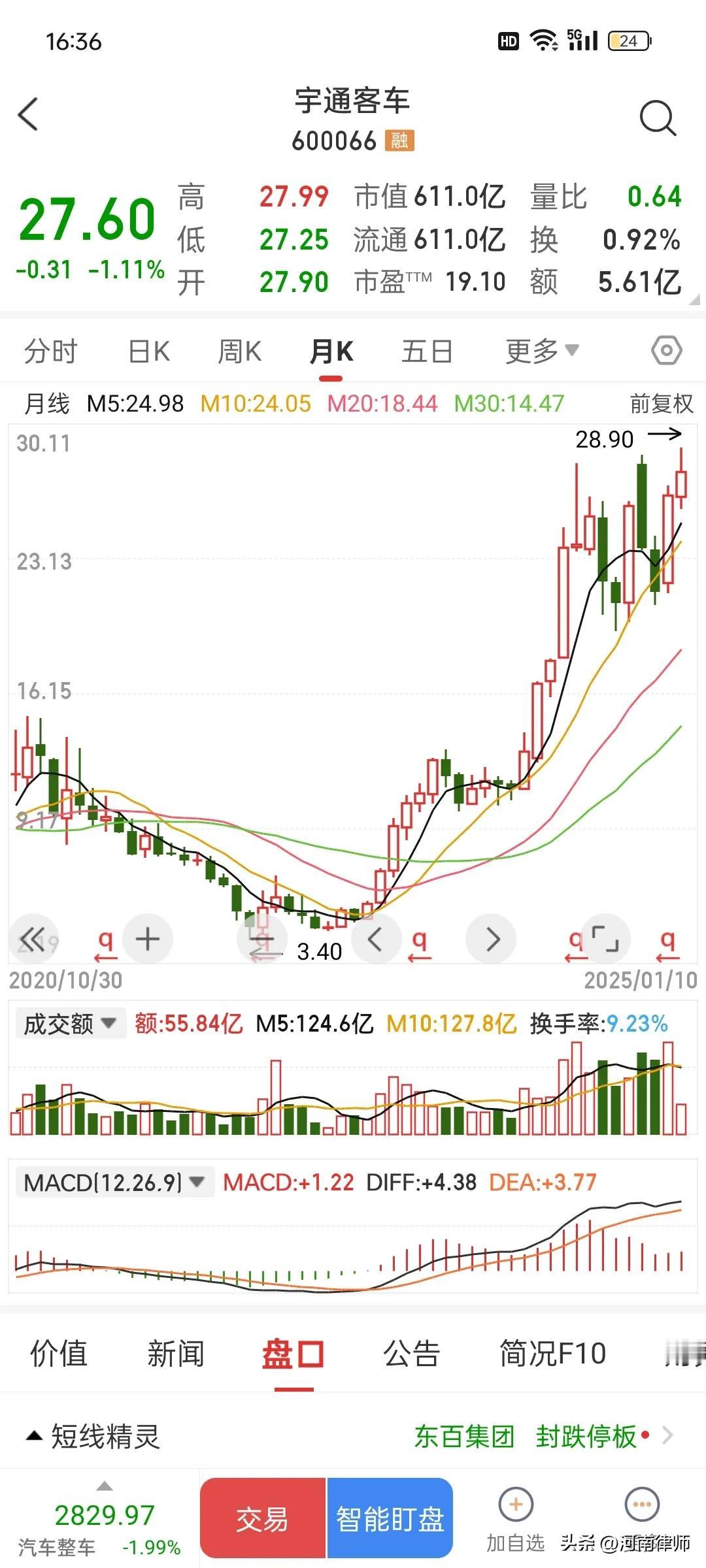 谁能想到，宇通客车螚成为这两年的大牛股。
2023年，暴涨150%，2024年暴