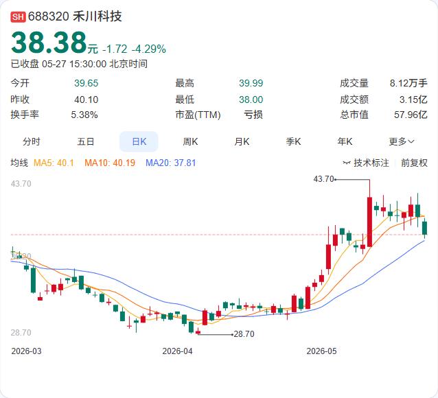放弃2880万优先认购权！禾川科技这次操作让人有点看不懂

禾川科技公告，参股基