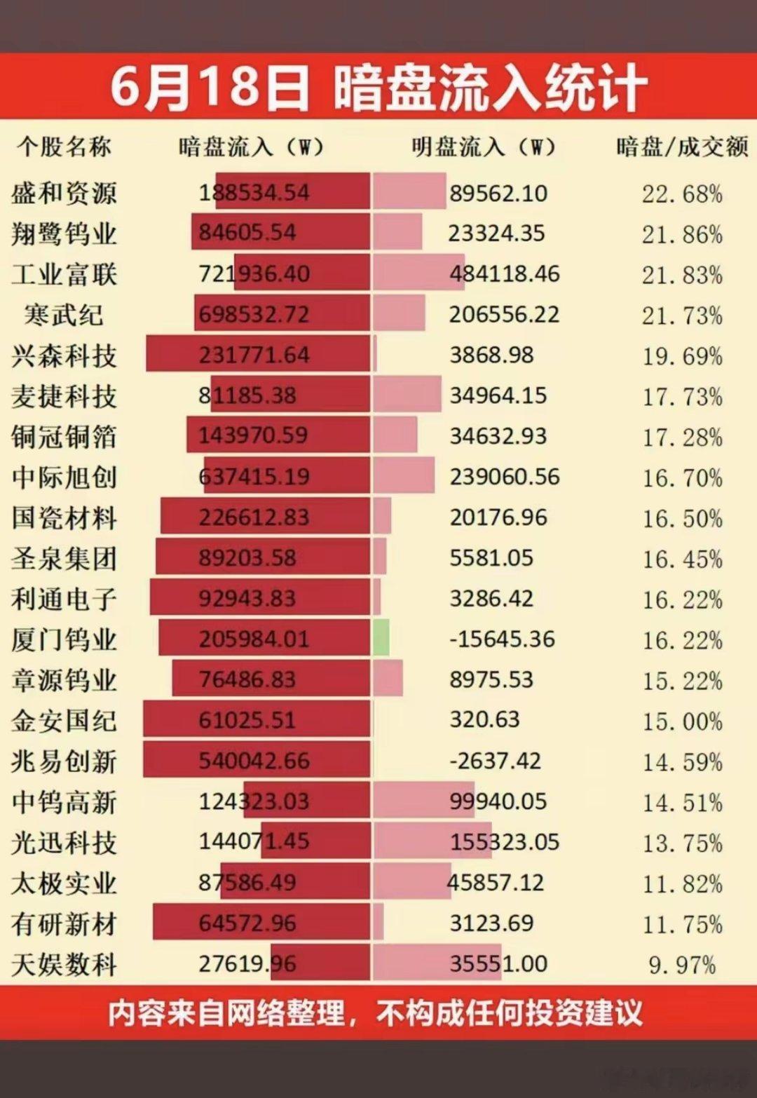 6.18周四  主力资金  暗盘数据榜TOP20！1.算力租赁2.通信技术3.金