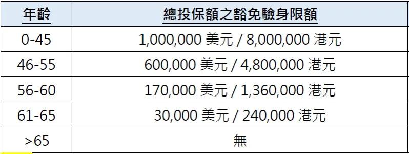 免体检额度高 香港重疾险的免体检额度比较高，一般为 50W 美金以上，能够有效满