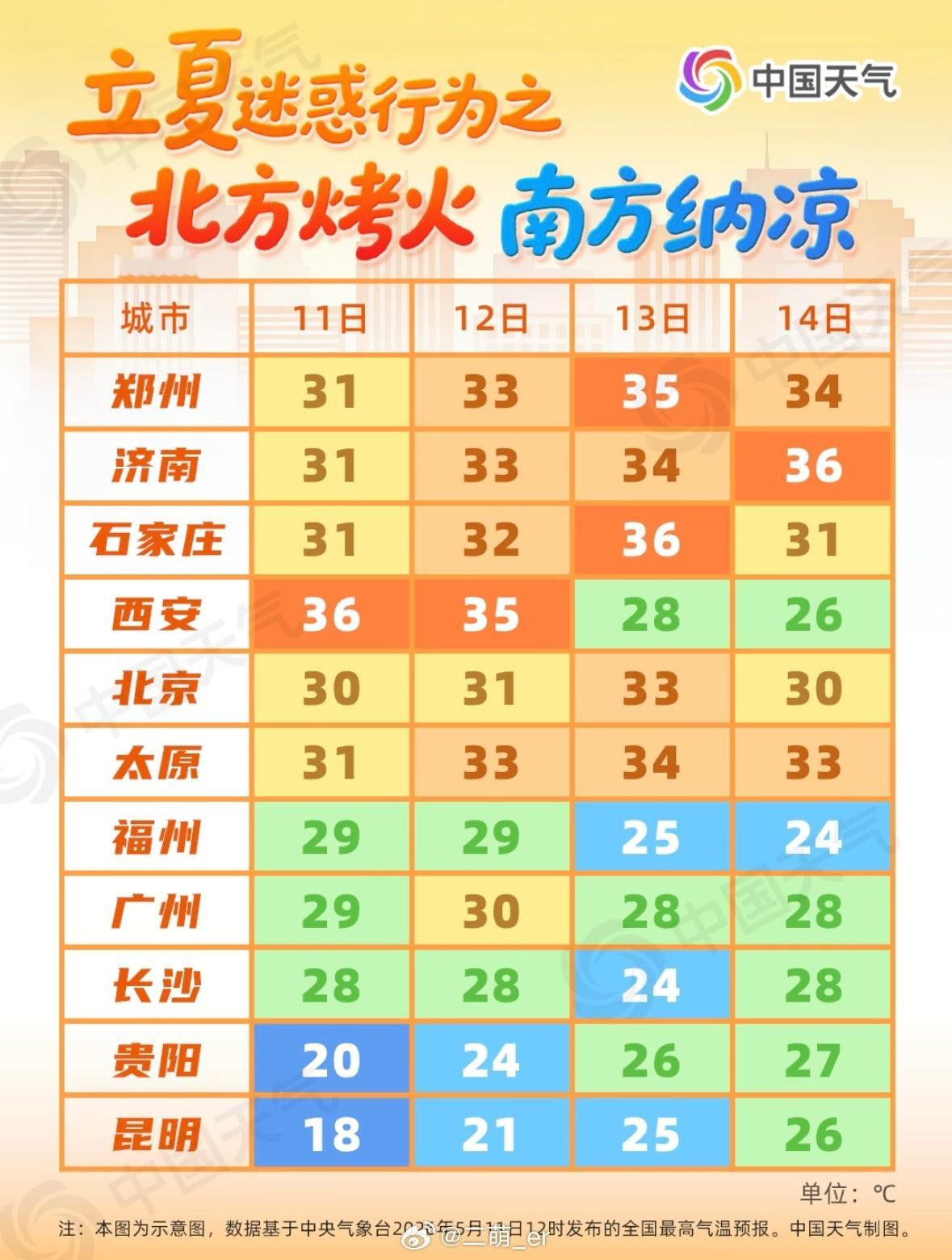 北方多地迎今年首个高温日这几天热的要融化了🫠你们开空调了吗