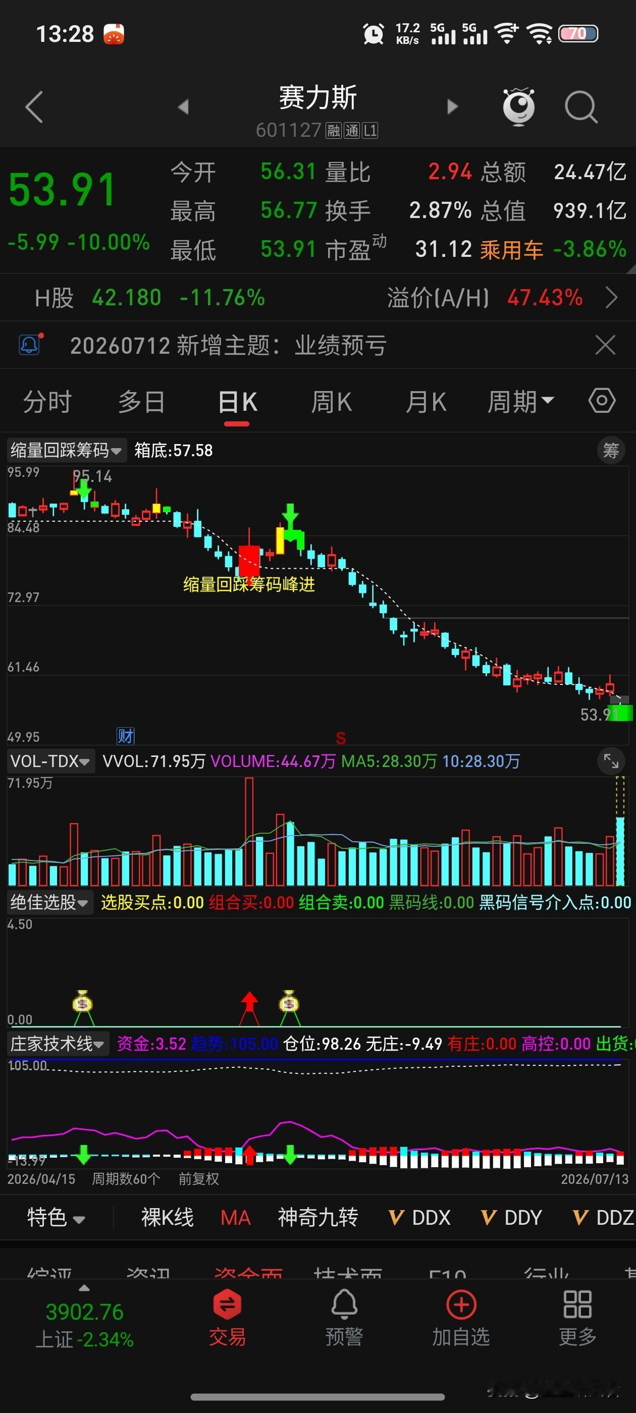 赛力斯这份业绩预告，直接引发股价一字跌停
 
昨晚赛力斯发布半年业绩预亏公告，今