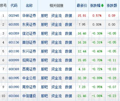 太奇葩了！今天唯一飘红的券商股竟然是华林证券。
华林证券今天收盘上涨0.57%，