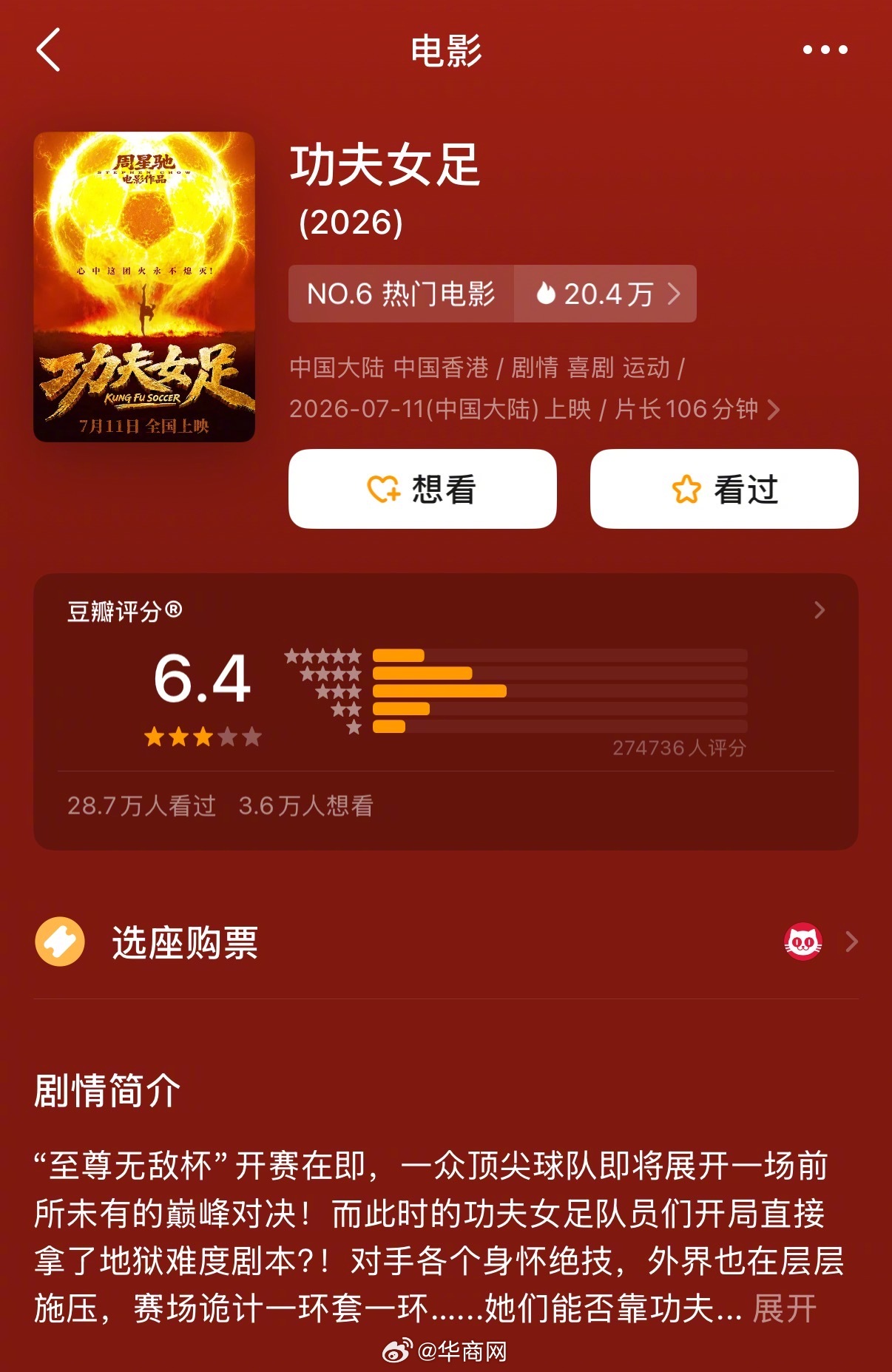 【#功夫女足豆瓣评分降至6.4#】#功夫女足豆瓣评分再下降#8月1日，周星驰导演