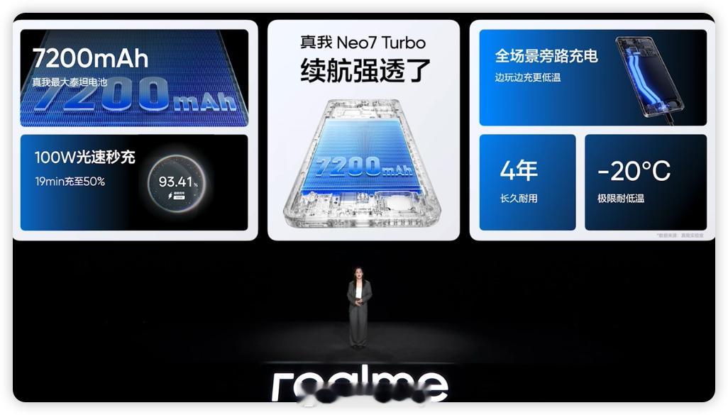 真我Neo7 Turbo搭载7200mAh泰坦电池+100W光速秒充，充至50%