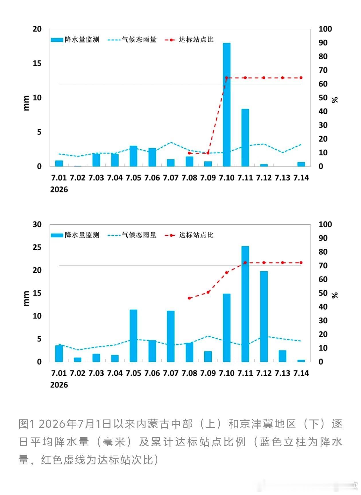【华北雨季提前开启】国家气候中心监测显示：2026年华北雨季于7月10日开始，较