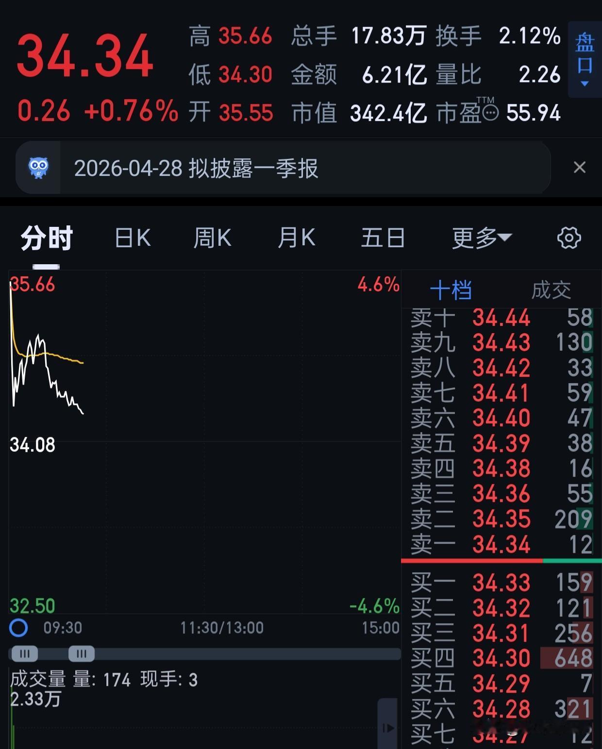 国瓷在洗盘。估计下周可能能拉升了。[呲牙][呲牙][呲牙]
洗盘有个特点，不会跌