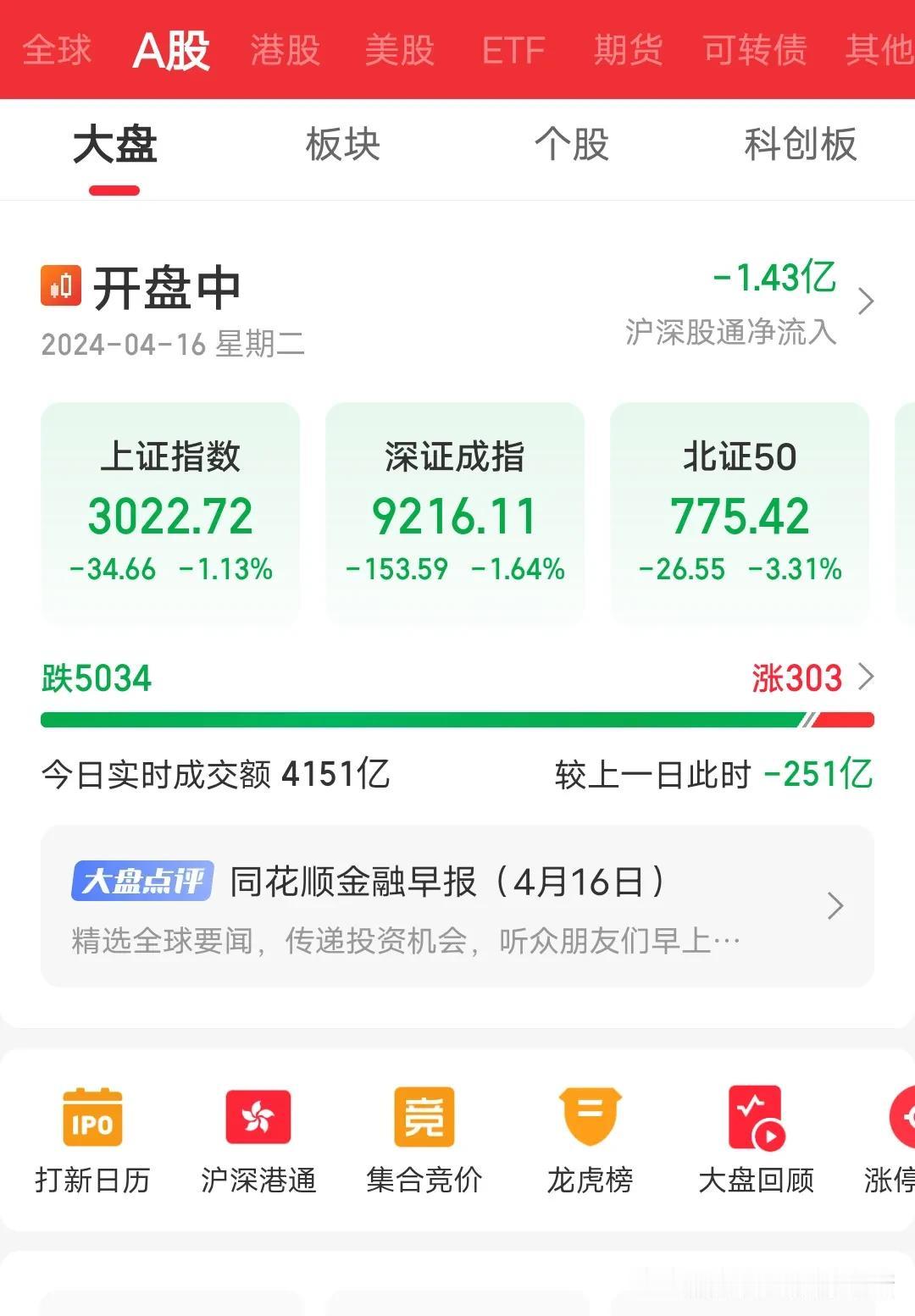 上证微微下跌1.13%，深证微微下跌1.64%股市很健康，非常良好，因为昨天大涨