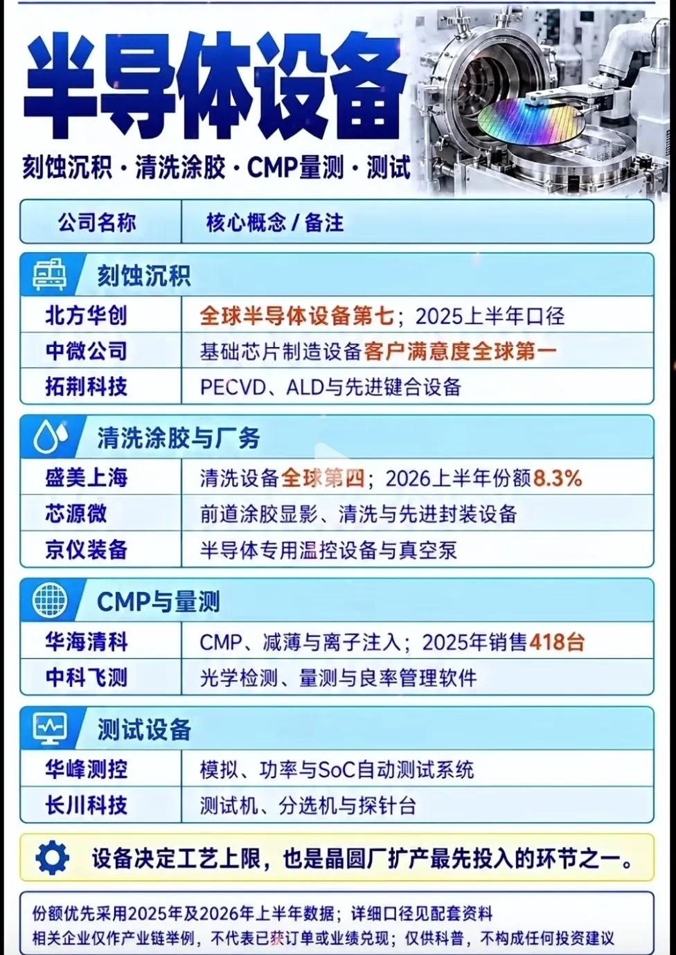 不少朋友聊到芯片产业，大多聚焦成品与设计，却忽视了最核心的半导体设备。

芯片制