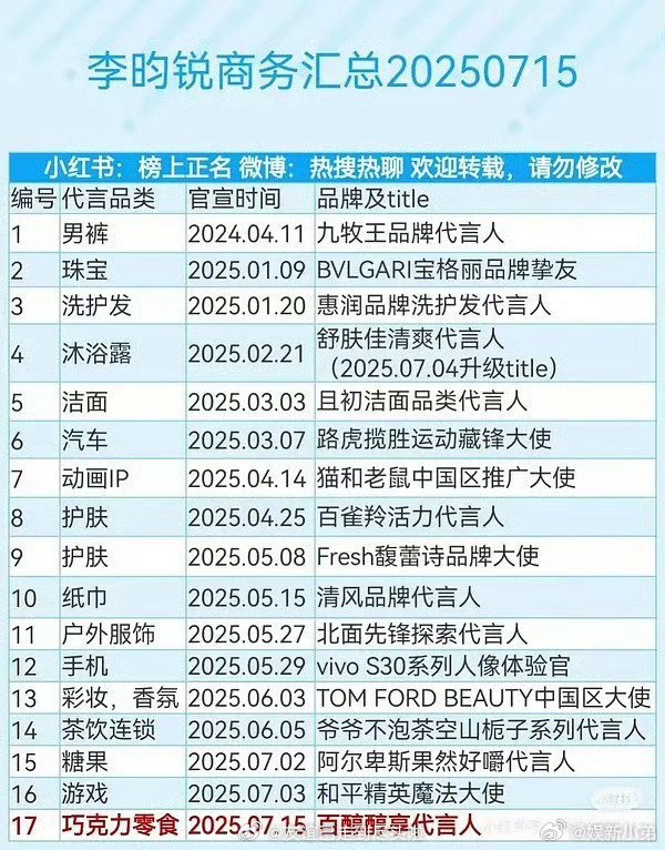 李昀锐七月新增四个商务，阿尔卑斯、和平精英、百醇、欧舒丹李昀锐商务能力太顶啦[春