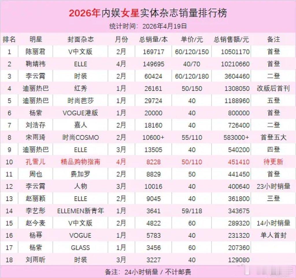 2026年内娱女星杂志销量排行榜内娱女星杂志销量排行榜2026年内娱女星实体杂志