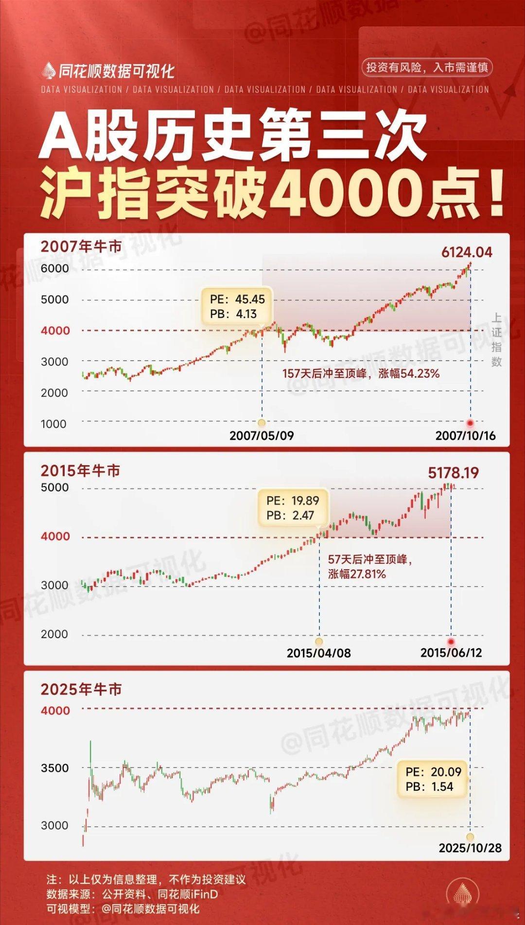 A股时隔10年再次突破4000点！历史三次突破回顾 ​​​