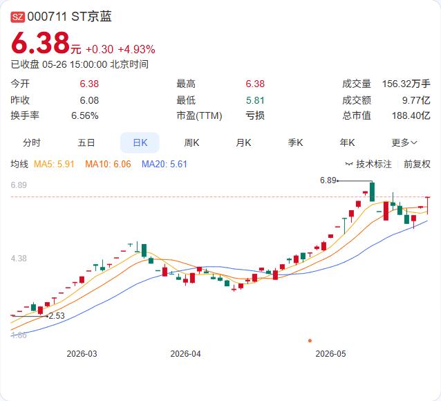 涨了279%，却还在亏钱，ST京蓝把“越亏越涨”的魔幻剧情演绎到了极致。公司公告