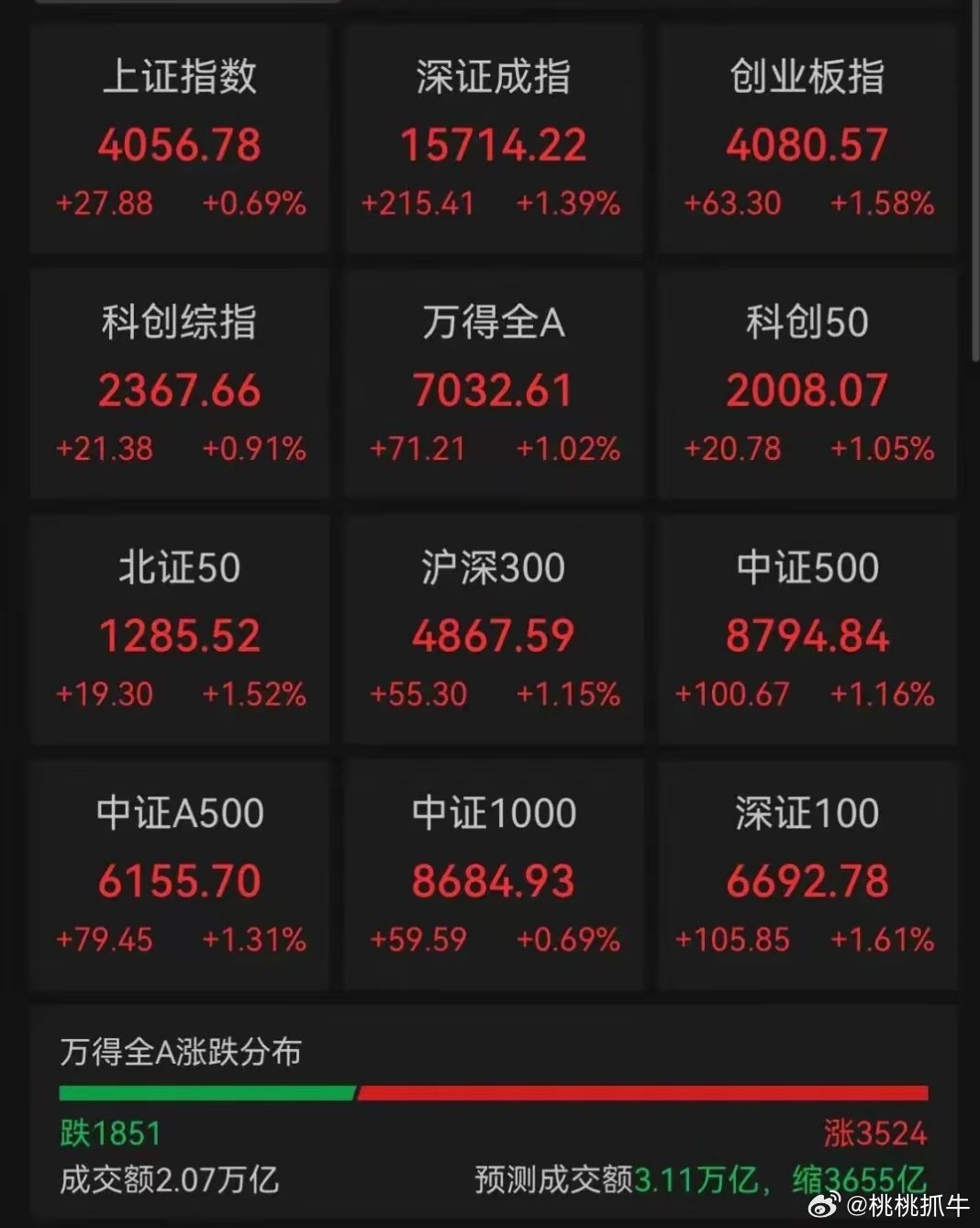 A股午评：三大指数集体收涨，超3500只个股飘红3日，A股三大指数开盘涨跌不一，