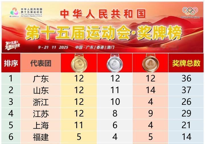 十五运会不见奖牌榜？背后的变革，藏着中国体育最清醒的进步

打开十五运会的赛事页