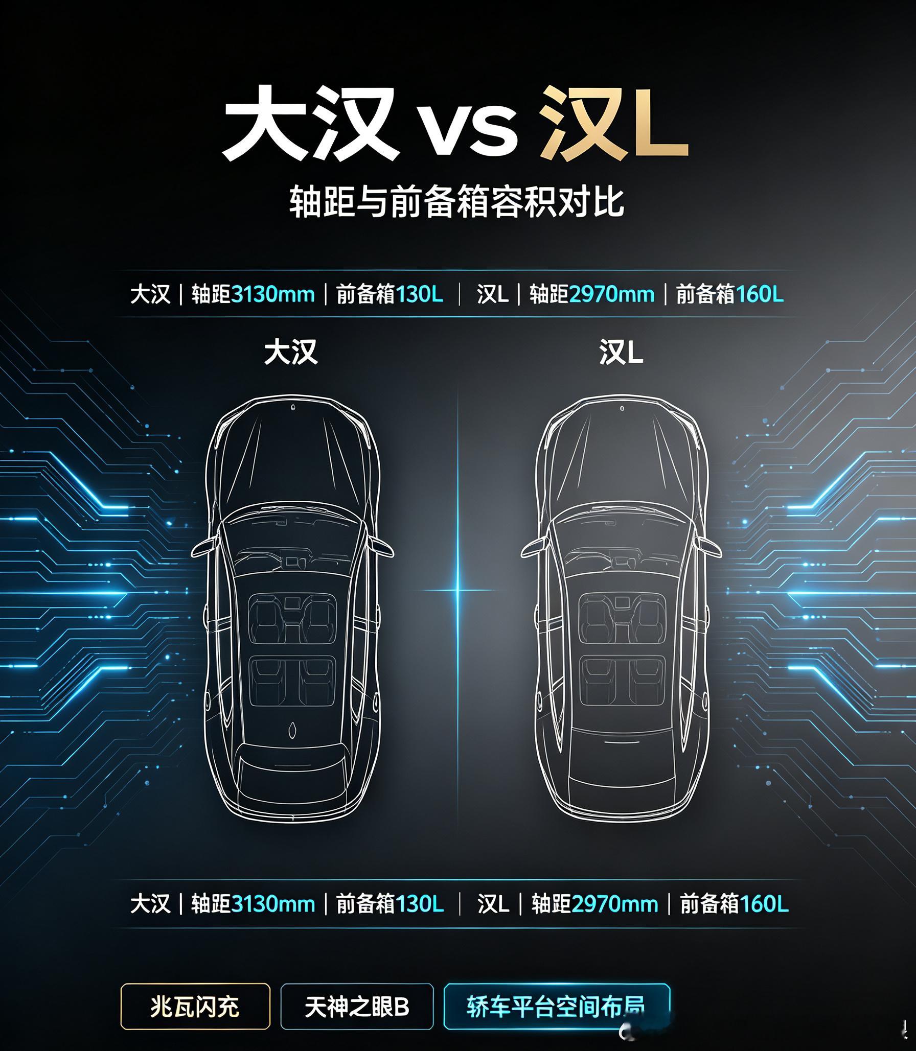 看懂汉家族的空间取舍｜大汉 VS 汉L▪大汉：轴距3130mm｜前备箱130L▪