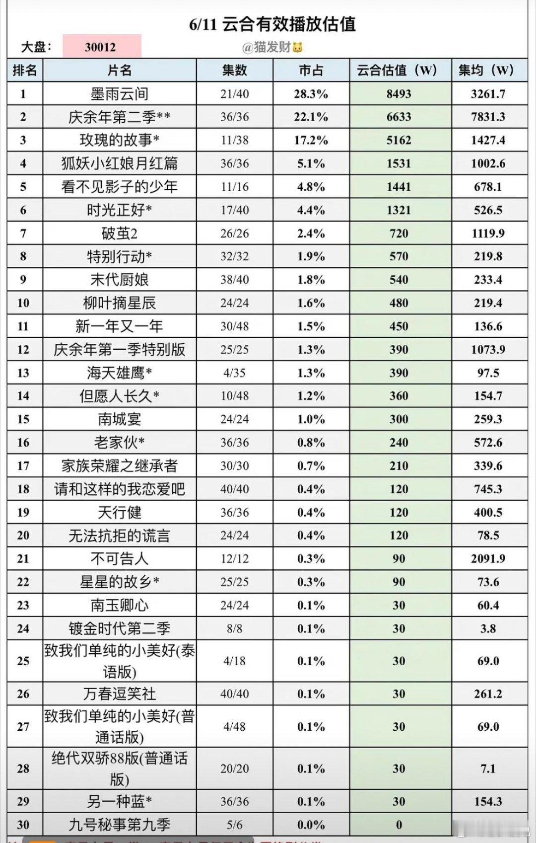 墨雨云间播放量稳定在8400万左右，玫瑰的故事5162万，庆余年集均已经7800