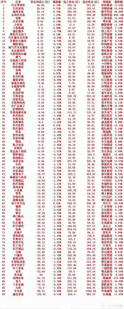 5月15号周五收盘，主力趁低位，“大幅买入”的行业名单（全行业）1 汽车零部件 