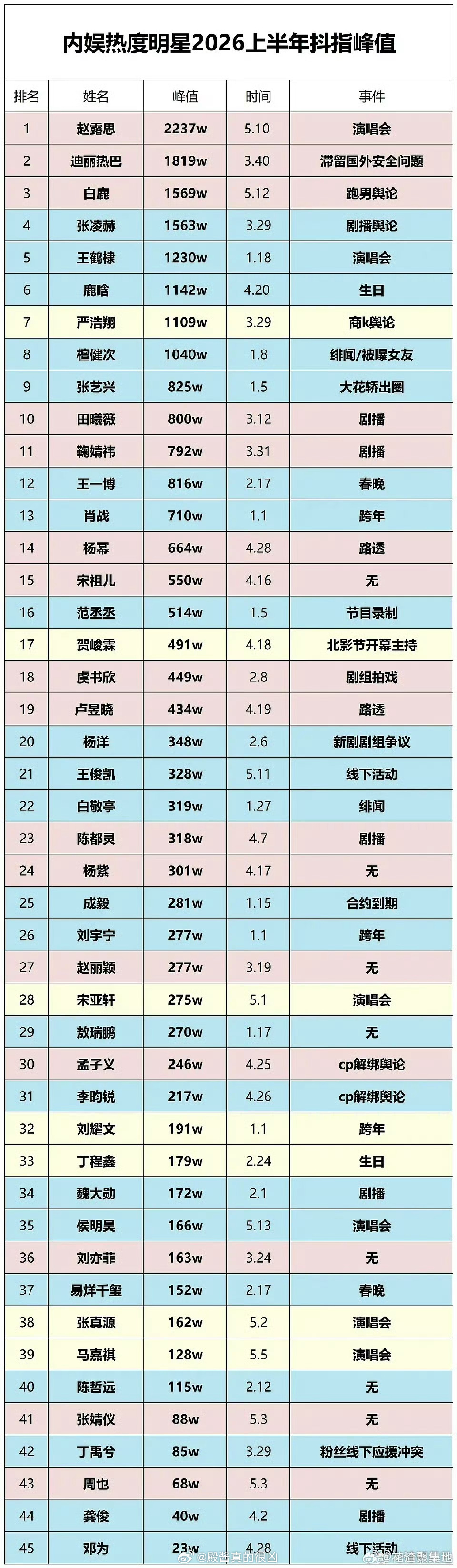 看到起因小表格了，牛牛也不是第二呀，第四名怎么跳级去撕第一名的 