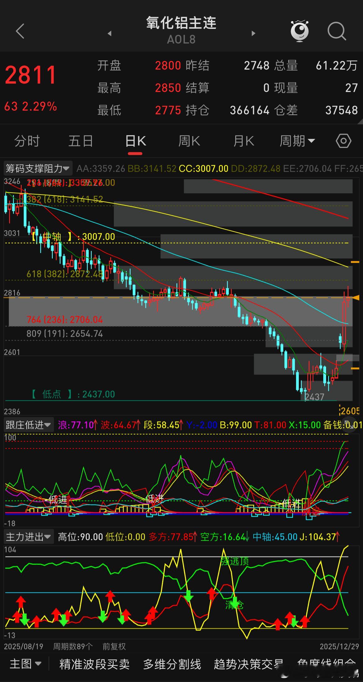 本周出现的另一明星品种无疑是氧化铝，价格明显拉涨，主要是政策推动，因国家发改委提