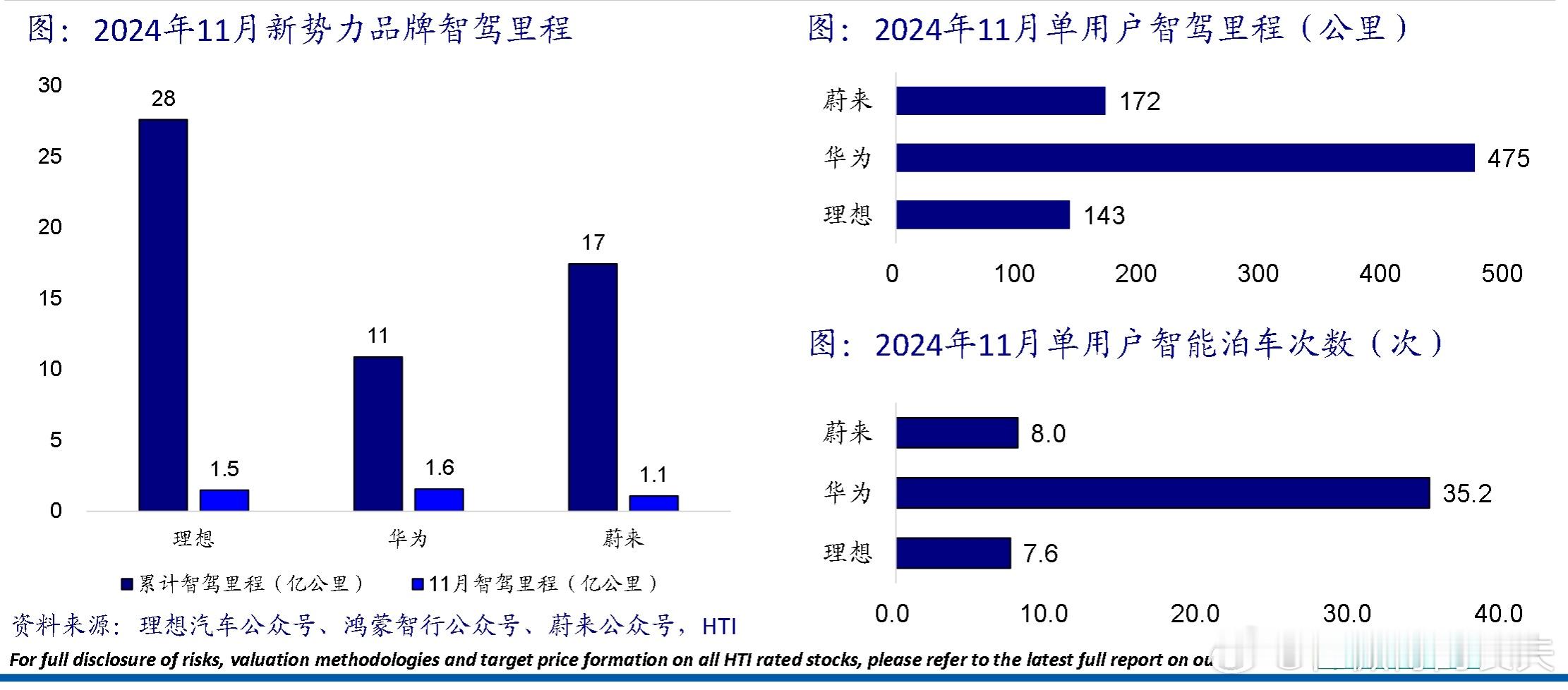 鸿蒙智行单用户11月智驾公里数远超理想蔚来（三倍）。所以对于鸿蒙智行来说，智驾是