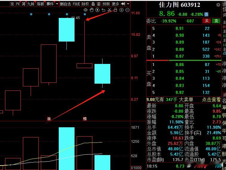 佳力图昨天跌停板拉升主力自救，今天再次走低闷棍，短线轻易尝试反核情绪就是容易闷杀