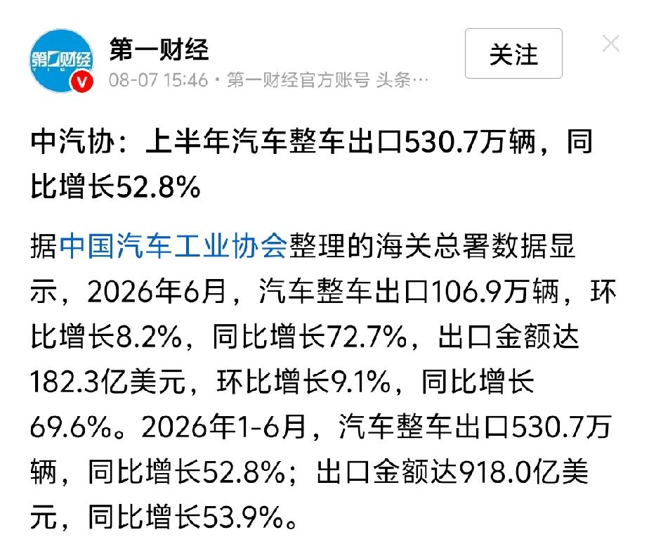 汽车🚗出口市场就是好的，国际市场蓬勃发展，经济腾飞就在当下。海外出口汽车 汽车