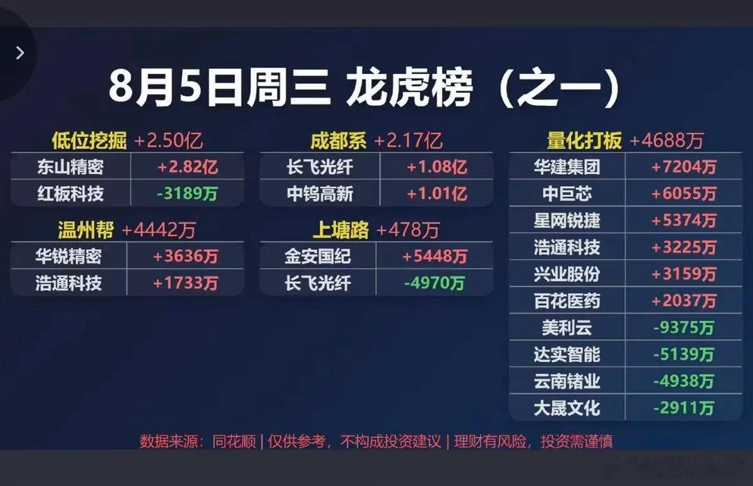 8.05周三   看看游资大佬们都买了啥？！游资大佬抢筹 龙虎榜！炒新一族   