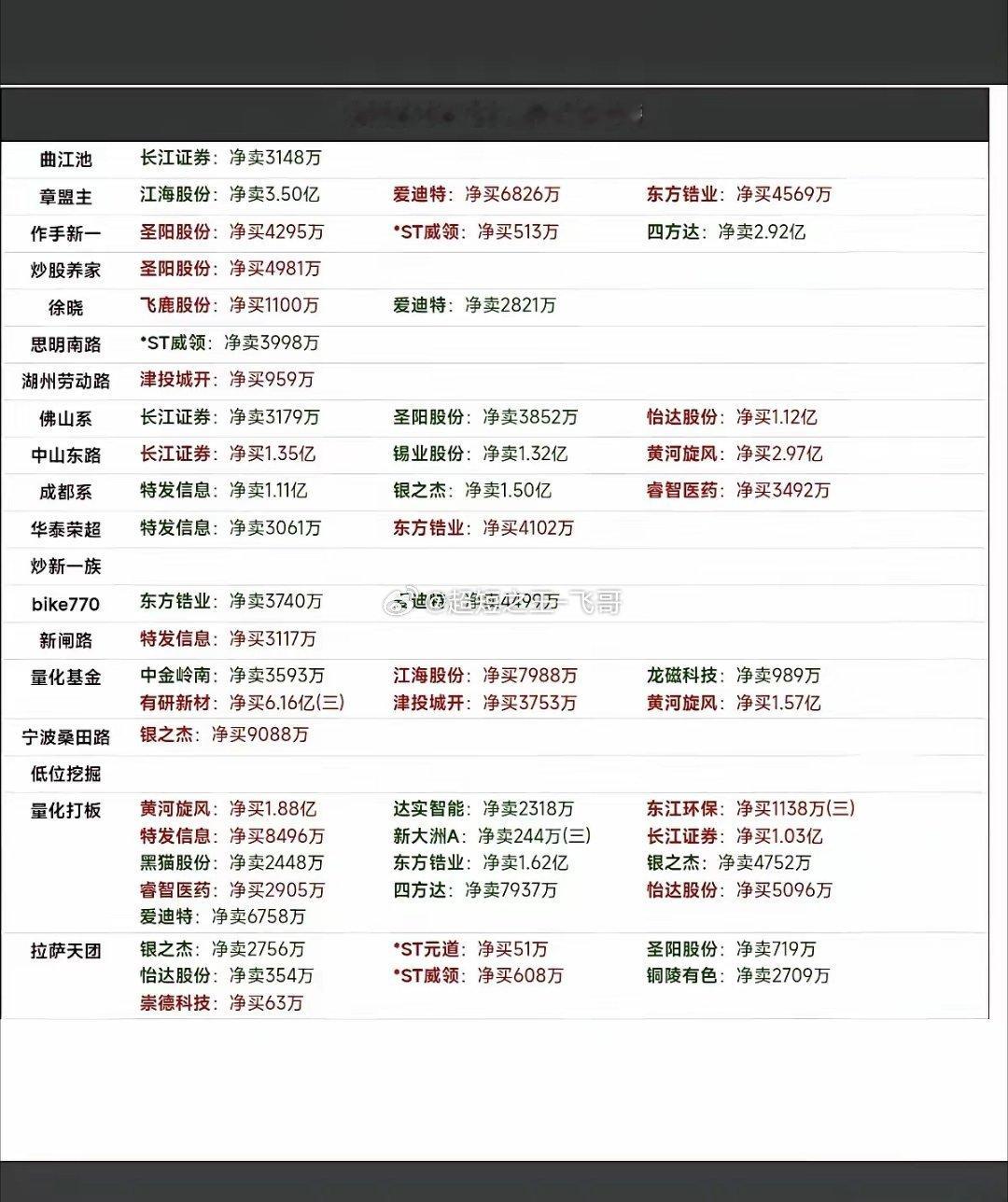 6.23周二    市场热点：游资抢筹 龙虎榜！章盟主      买入  三祥新
