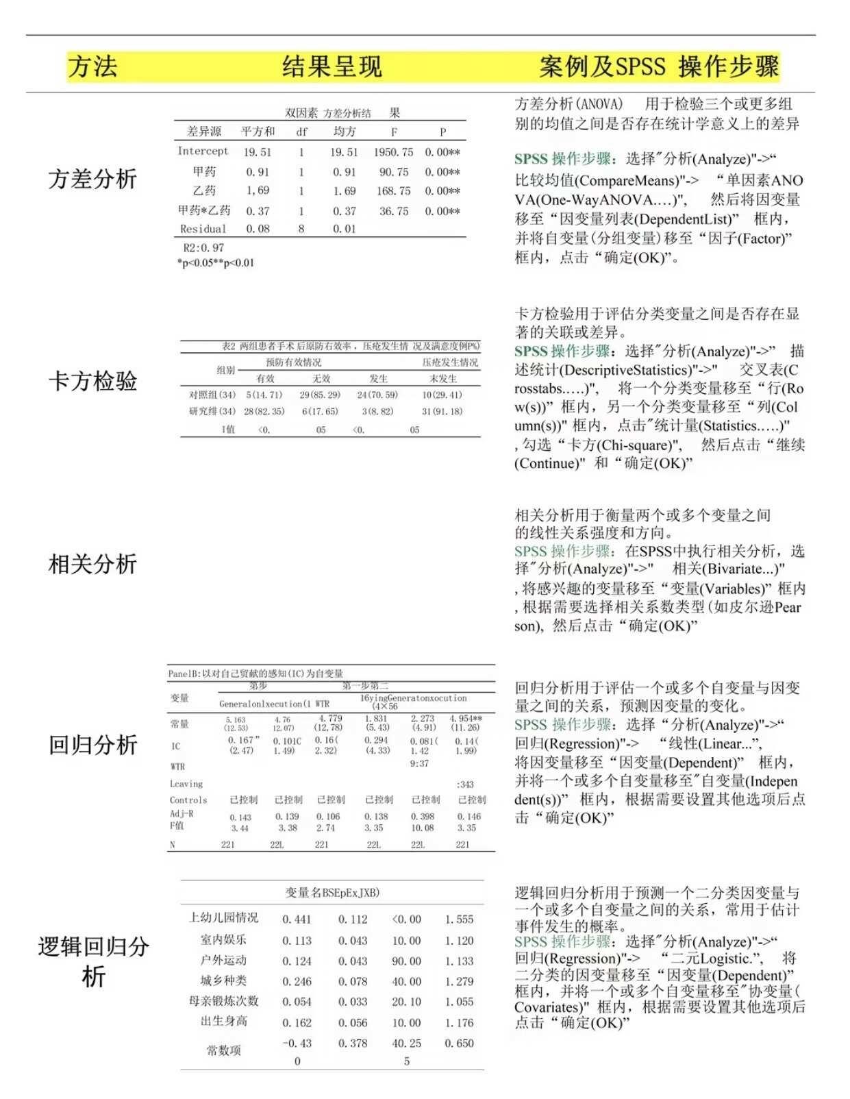 国庆快乐！spss常用数据分析方法及步骤
spss spss分析 spss统计分