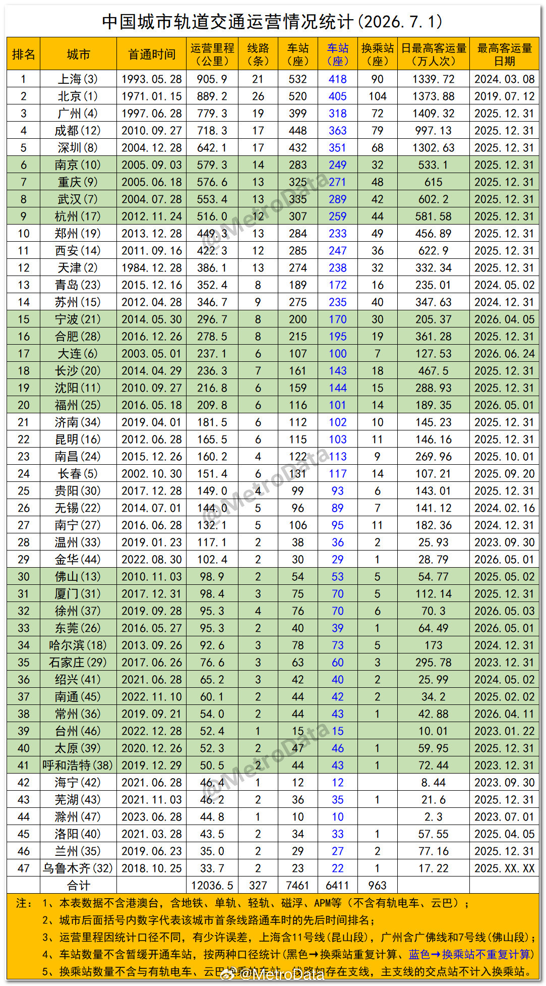 截至2026年7月1日，中国城市轨道交通运营情况统计。地铁运营报告
