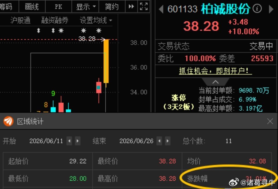 柏诚股份601133📈累计涨超30%