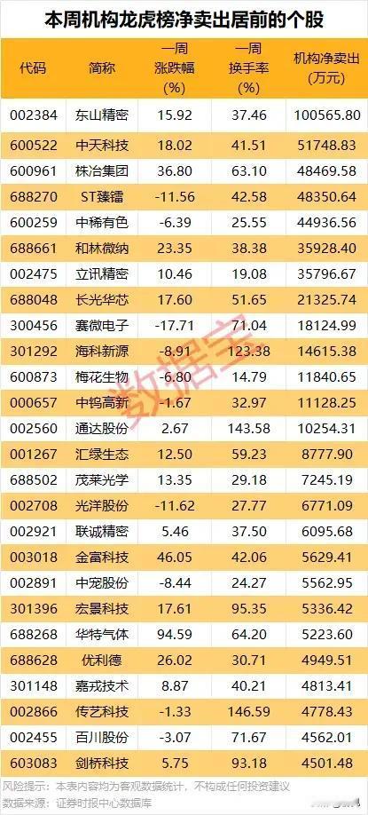机构资金出逃信号！本周龙虎榜净卖出个股全景梳理！
 
本次梳理的是本周机构龙虎榜