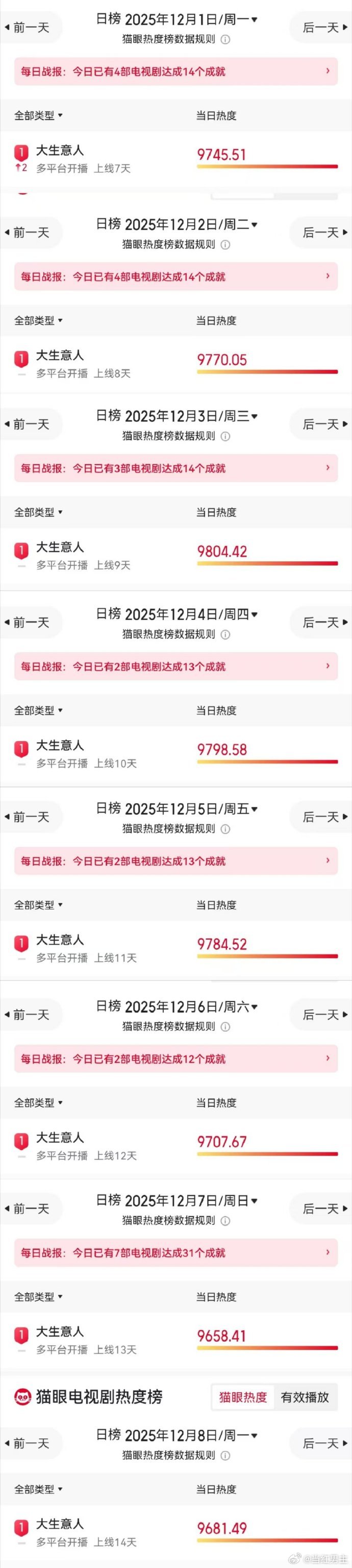陈晓新剧不语只一味登顶TOP1大生意人 热度根本挡不住！开播 14 天 8 榜连