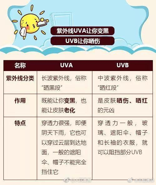 【#广州体感温度高达47℃#，阳光上岗，#防晒霜应该怎么选#？】最近小伙伴们是不