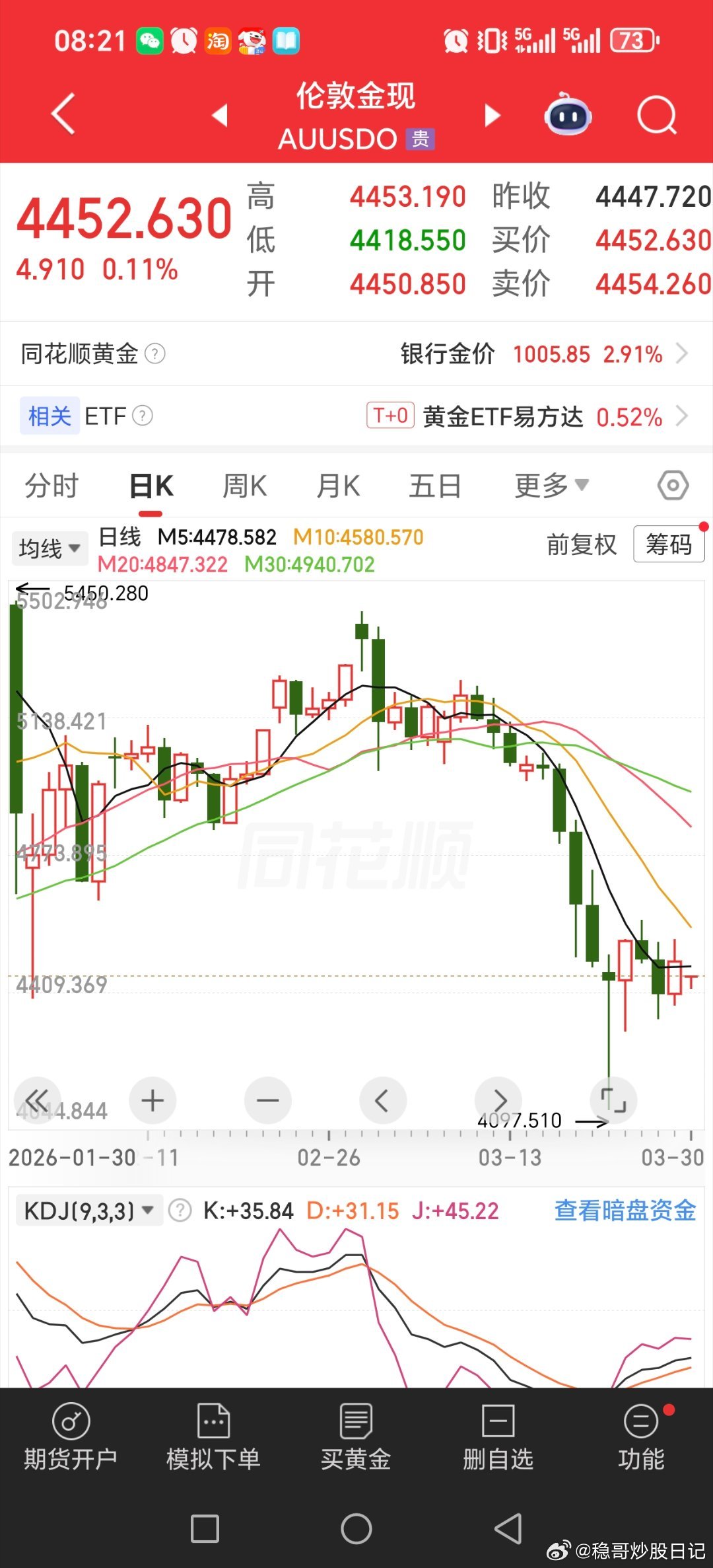 黄金白银可惜了，大涨又回落，想要像一月那种主升，起码几个月。。。。一月高位没出的