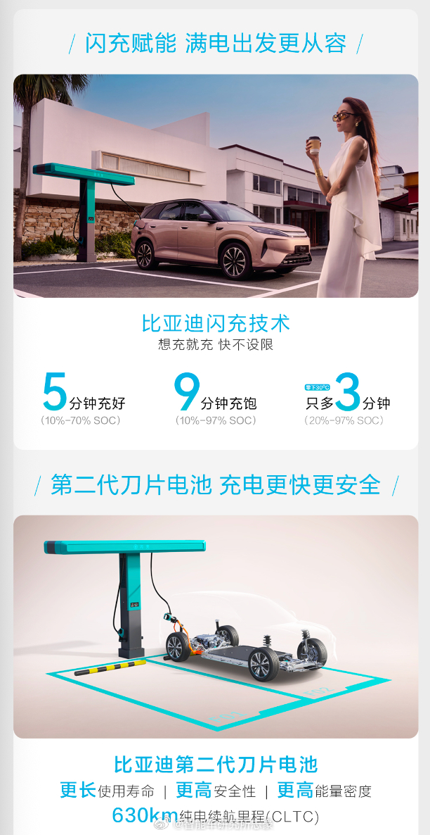 第三代元PLUS  把闪充都卷到了11.99万元起，好离谱啊。接下来我们该期待的