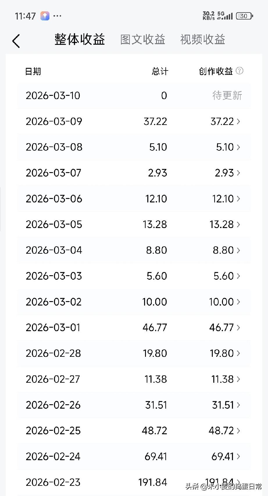 别再骗自己了！自媒体赚大钱，拼的根本不是天赋，是“不要脸”的执行力！
 
刷到自