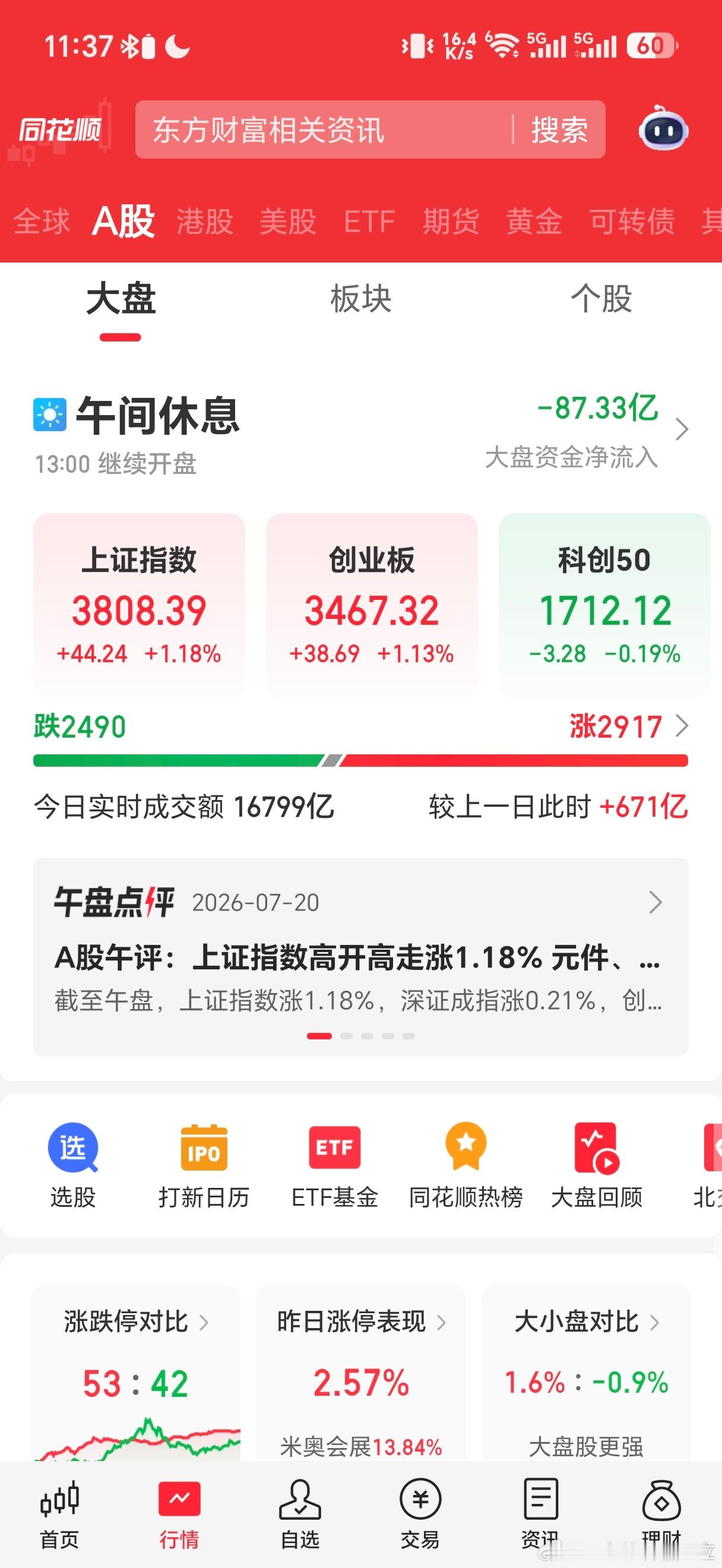 今天市场反弹，主要指数中除了科创大多红的，双创拉升跳水明显，原因在于无论是通信还