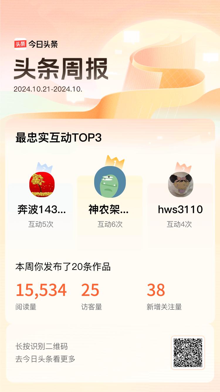 周报数据出炉！上周跟我互动最为频繁的小伙伴是@神农架的拖车@奔波14312618