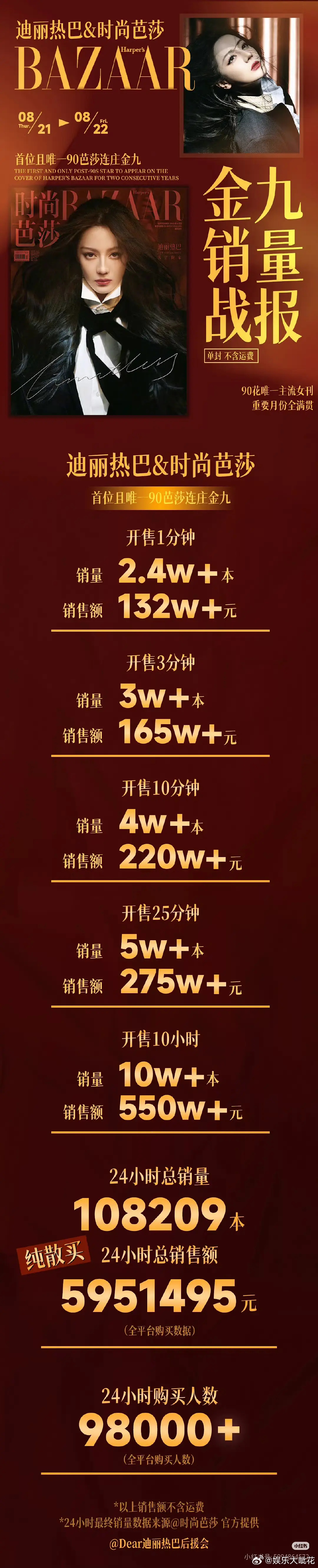 迪丽热巴连庄金九战报来了！纯散粉购买595w+，让人有超强购买欲，时尚表现力太绝