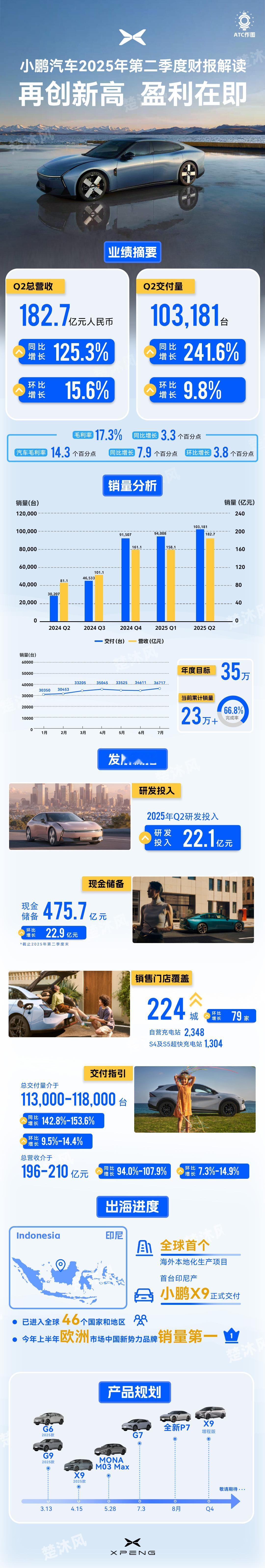我看完小鹏汽车Q2财报，顺手做了张图，核心是两个词：「再创新高，盈利在即」。小鹏
