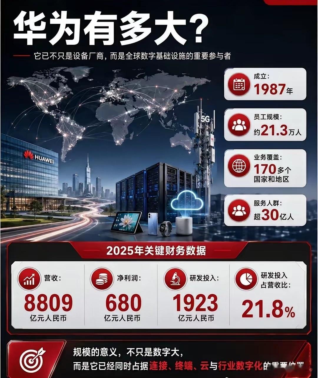 万物互联，华为的野心很大，但正在一步步实现！华为早已不是一家单纯的终端公司，而是