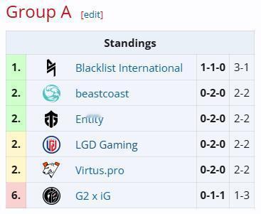 #DOTA2##刀塔史上的今天# 随着突围赛的结束，利雅得刀塔项目正赛的分组已于