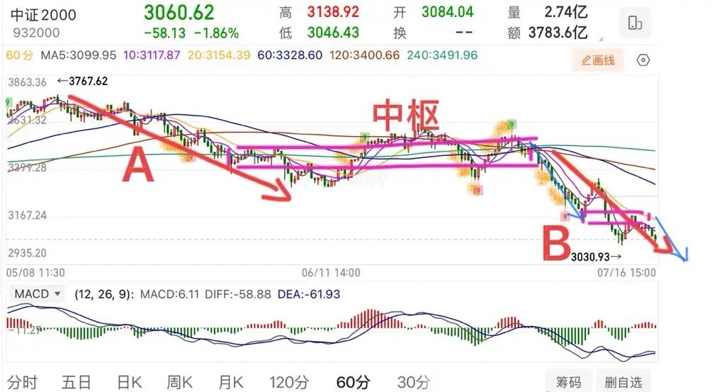 破前低了，后续该怎么看？今天大盘还是选择了向下再去考验前低3868，今天这个变盘